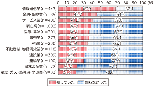 図表4-3-3-3 企業のテレワーク認知状況（業種別）