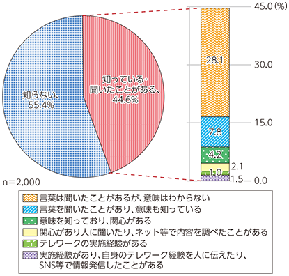 図表4-3-3-4 就業者のテレワーク認知・実施状況