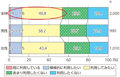 図表4-3-3-5 就業者のテレワーク利用意向（男女別）