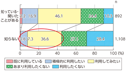 図表4-3-3-6 就業者のテレワーク利用意向（テレワークの認知状況別）