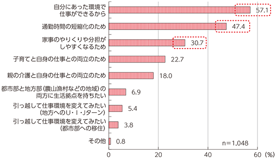 図表4-3-3-7 テレワークを利用してみたい理由