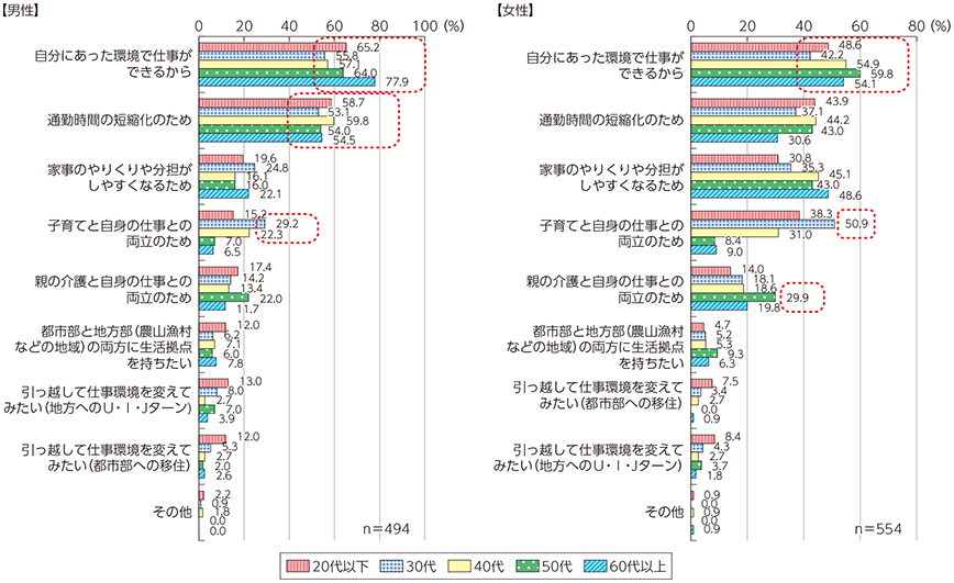 図表4-3-3-8 テレワークを利用してみたい理由（男女別・年代別）