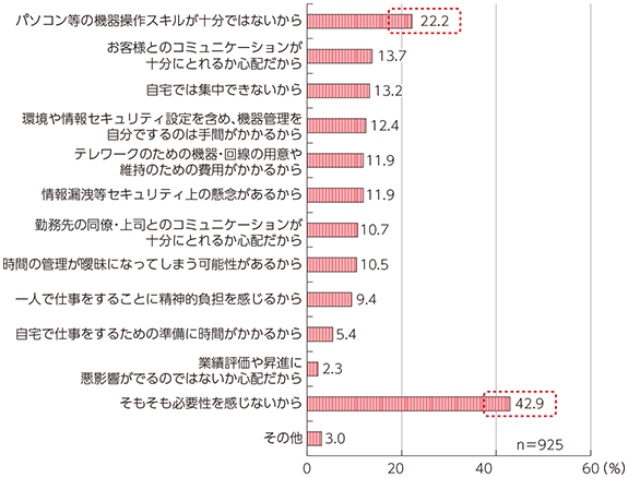 図表4-3-3-9 テレワークを利用したくない理由