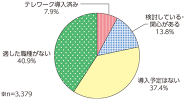 図表4-3-3-10 企業におけるテレワークのための制度・仕組みの導入状況（全体）