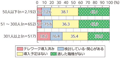 図表4-3-3-11 企業におけるテレワークのための制度・仕組みの導入状況（従業員規模別）