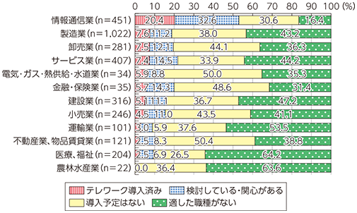 図表4-3-3-12 企業におけるテレワークのための制度・仕組みの導入状況（業種別