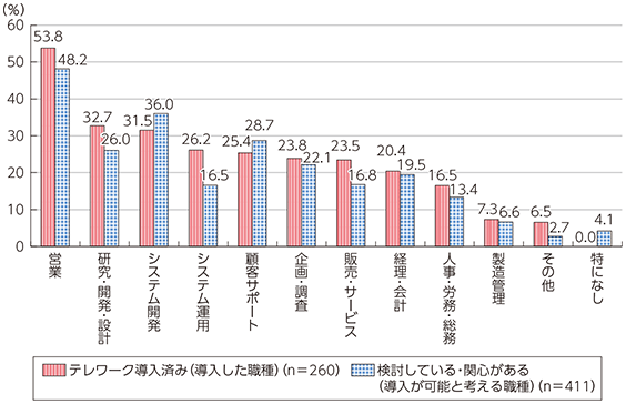 図表4-3-3-13 テレワークを導入した職種、テレワークの導入が可能と考える職種