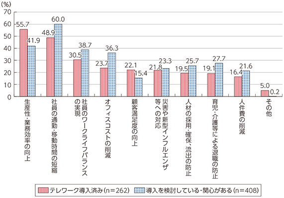 図表4-3-3-14 テレワークの導入により実現した効果、実現を期待する効果