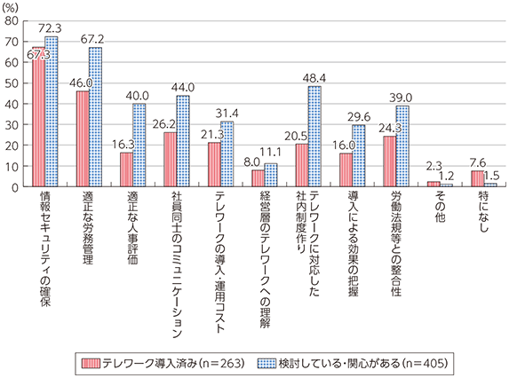 図表4-3-3-15 テレワークの導入に際しての課題