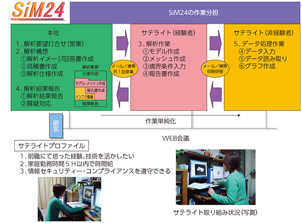 図表4-3-4-1 SiM24の作業分担