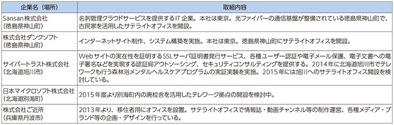 図表4-3-4-3 地方都市へのサテライトオフィス設置例