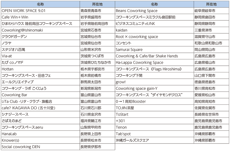 図表4-3-4-4 地方都市でのコワーキングスペース設置例