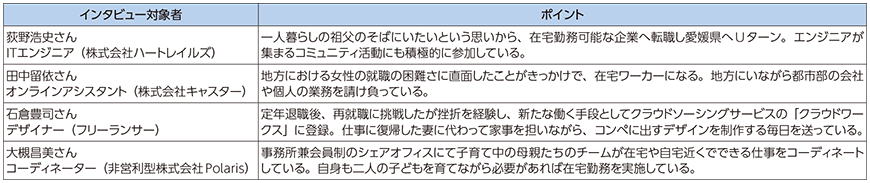 図表4-3-5-1 インタビュー対象者一覧とインタビューのポイント