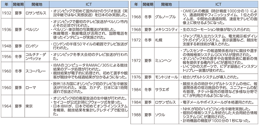 図表4-4-1-1 過去の五輪大会におけるICTの活用（1932年～1988年）