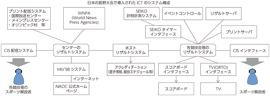 図表4-4-1-2 長野大会のICTシステム