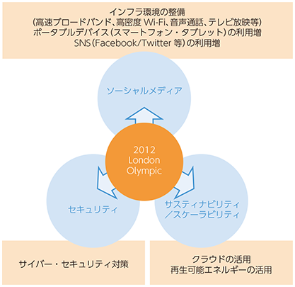 図表4-4-1-3 ロンドン大会において活用されたICT