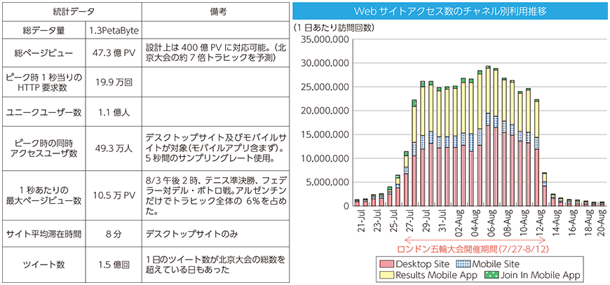 図表4-4-1-4 ロンドン大会におけるウェブサイトアクセス
