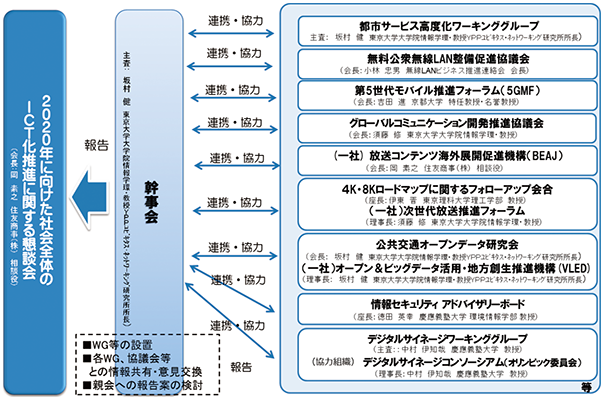 図表4-4-2-1 懇談会の体制図