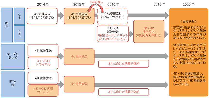 図表4-4-2-2 2020年東京大会に向けた4K・8Kの推進