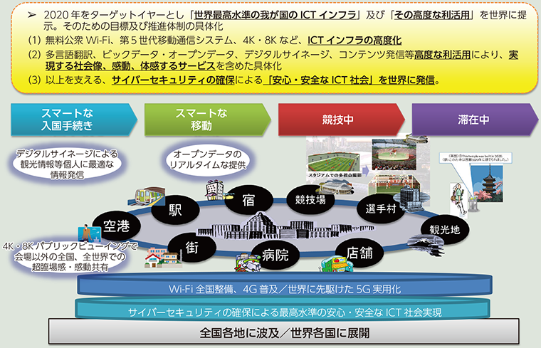 図表1 2020年に向けた社会全体のICT化全体像