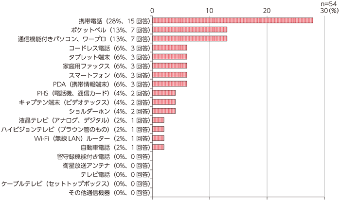 図表1 特に印象や思い出に残っている情報通信機器は？（単一回答）