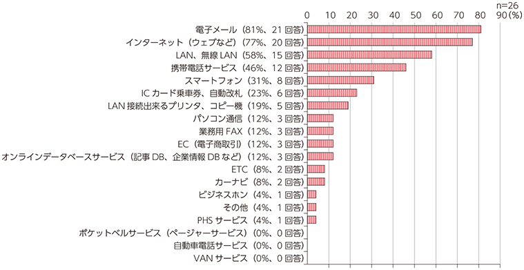 図表2 仕事の仕方や職場の様子を大きく変えたと思う情報通信機器・サービスは？（複数回答）