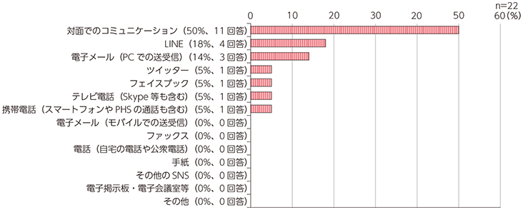 図表3 今、プライベートで最も大事だと思うコミュニケーション手段は？（単一回答）