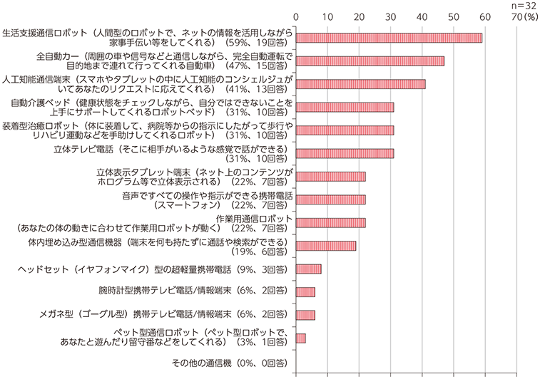 図表4 30年後までに実現したら使いたいと思う情報通信機器は？（複数回答）