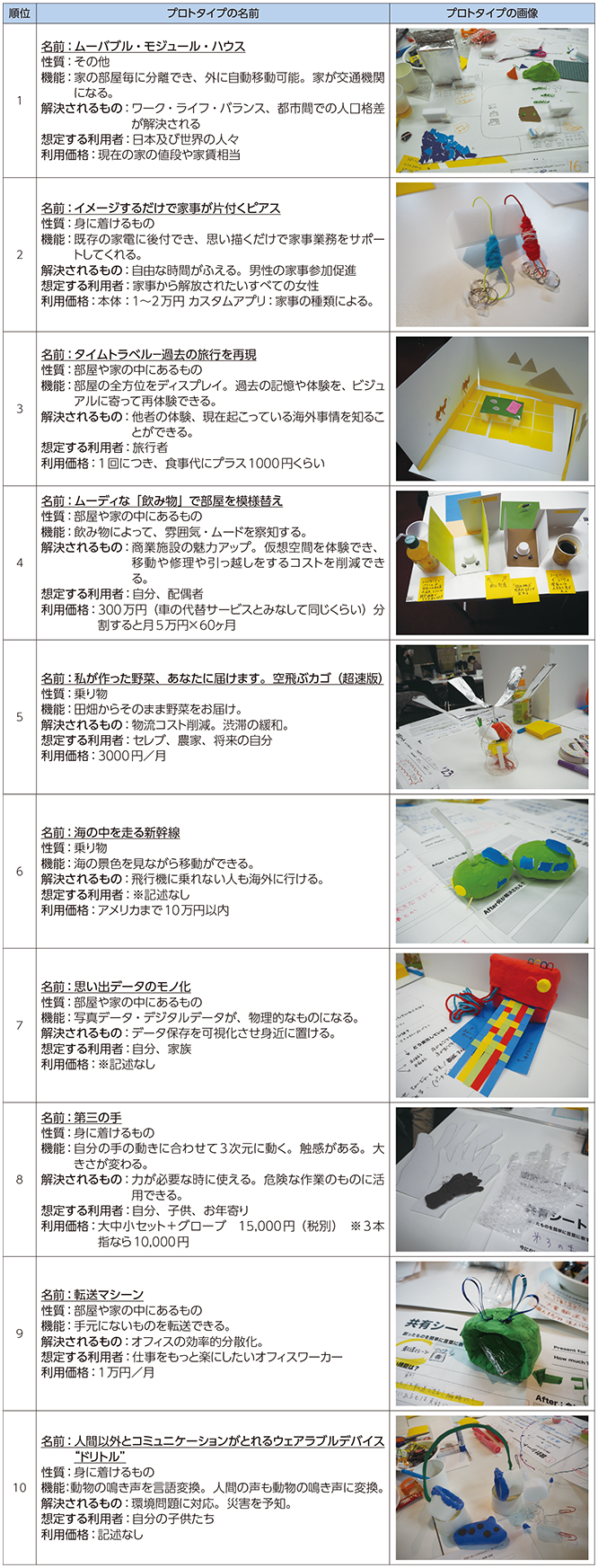 図表4 発表対象となった上位10個のプロトタイプ