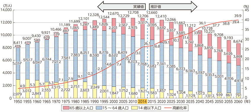 図表5-1-1-1 我が国の人口動態と将来推計