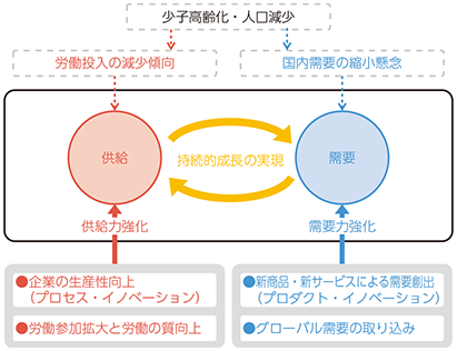 図表5-1-1-2 人口減少社会での持続的成長の実現