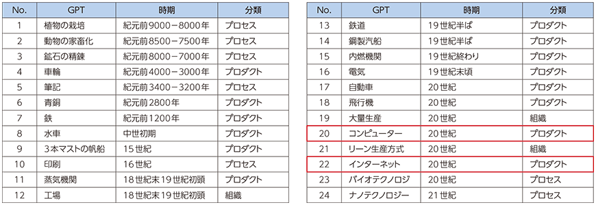 図表5-1-2-1 汎用技術（General Purpose Technology）の一覧