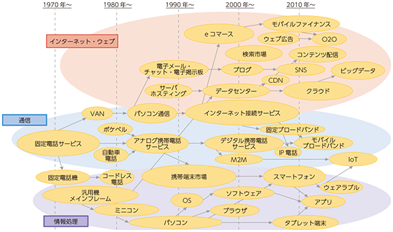 図表5-1-2-2 ICT産業の広がり