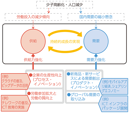 図表5-1-2-3 持続的経済成長へのICTの貢献