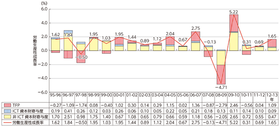 図表5-1-3-1 我が国の労働生産性成長率の推移とICT資本財の寄与度