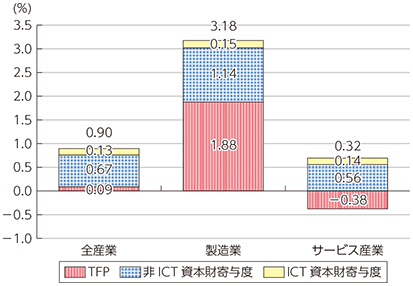 図表5-1-3-2 産業分類別労働生産性成長率へのICT資本財の寄与度