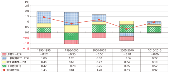 図表5-1-3-3 ICT資本サービスの経済成長への寄与