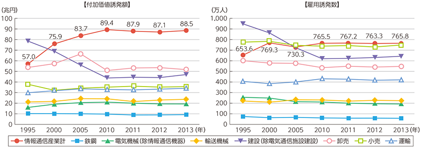 図表5-1-3-4 主な産業部門の生産活動による経済波及効果（付加価値誘発額、雇用誘発数）の推移