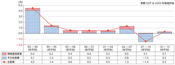 図表5-1-3-5 実質GDP成長率に対するICT産業の寄与【再掲】
