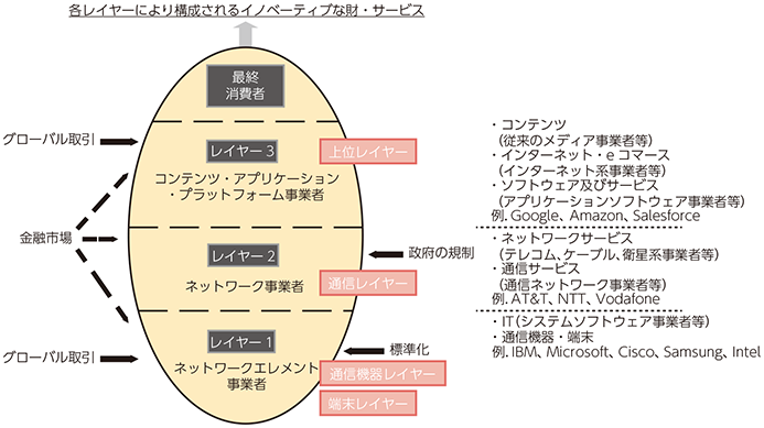 図表5-2-1-1 フランズマンの新しいICTエコシステム