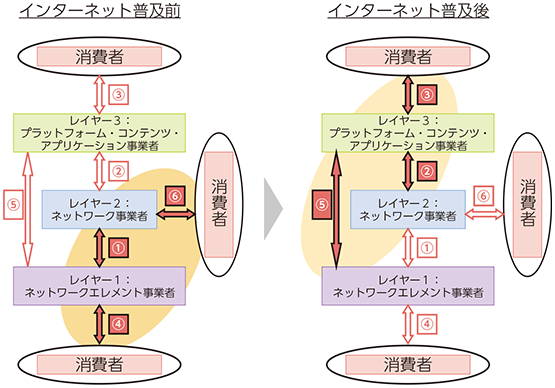 図表5-2-1-2 ICTエコシステムの関係性の変化