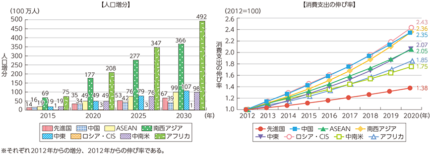 図表5-2-1-3 地域別の人口増分及び消費支出の伸び率