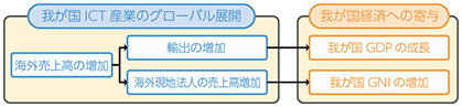 図表5-2-1-4 ICT産業のグローバル展開の意義