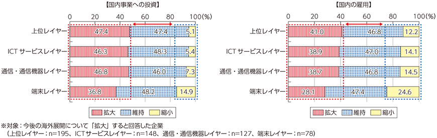 図表5-2-1-5 我が国ICT企業の国内事業投資と国内雇用に関する将来見通し