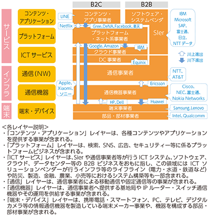 図表5-2-2-1 各レイヤーの主要市場の規模と成長性