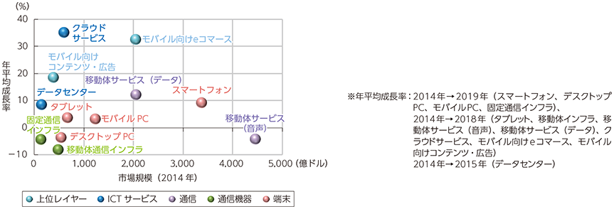 図表5-2-2-2 主要グローバルICT市場の規模と成長性