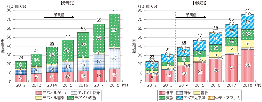 図表5-2-3-1 世界のモバイル向けコンテンツ市場の推移と予測