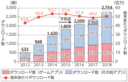 図表5-2-3-2 世界のモバイルアプリダウンロード総数・端末あたりのダウンロード数の推移及び予測