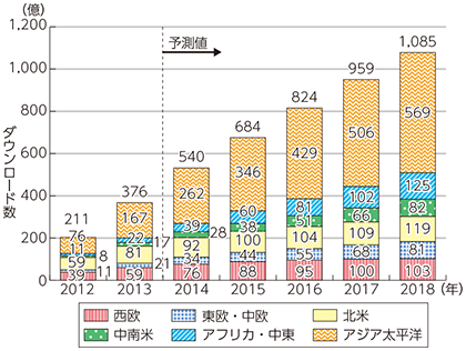 図表5-2-3-3 世界のモバイルゲームダウンロード数の推移と予測（地域別）