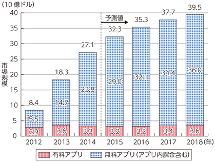 図表5-2-3-4 世界のモバイルアプリ市場規模の推移と予測（課金種類別）